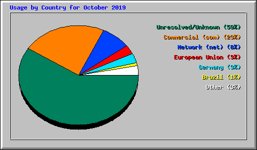 Usage by Country for October 2019
